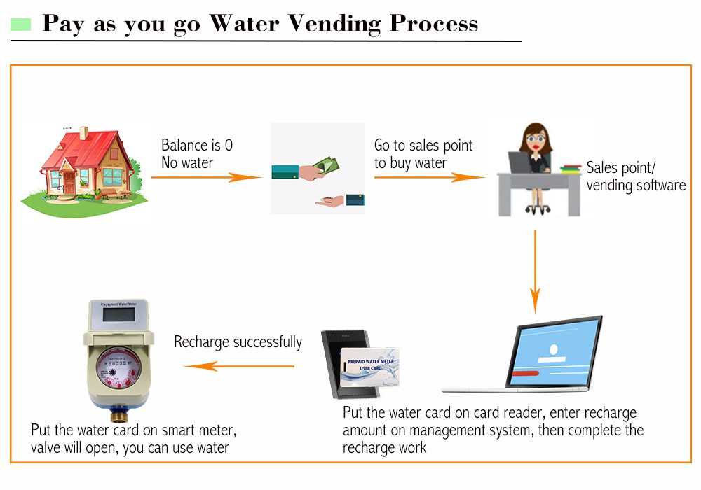 IC card prepaid water meter Pay way